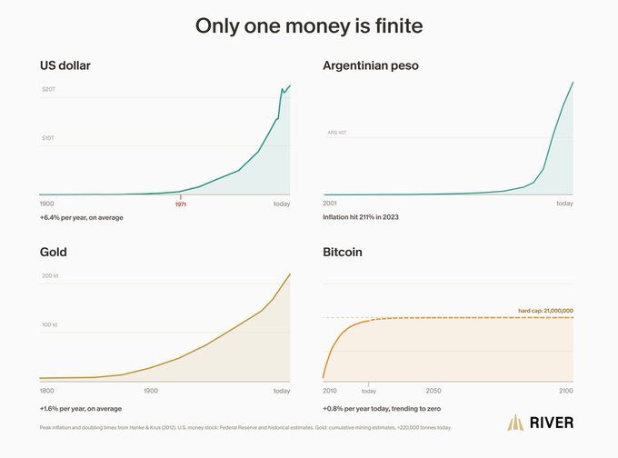 The image, titled "Only one money is finite," presents four charts comparing the growth trajectories of the US dollar (+6.4% per year since 1971), the Argentine peso (211% inflation in 2023), gold (+1.8% per year since 1800), and Bitcoin (+0.8% per year, trending to zero with a hard cap of 21,000,000).

The post's caption "If you can't understand this… you're screwed" implies that Bitcoin is the only truly finite money supply—unlike inflationary fiat currencies—making it the rational long-term store of value, and those who fail to grasp this basic principle of scarcity are doomed to suffer from currency devaluation.
