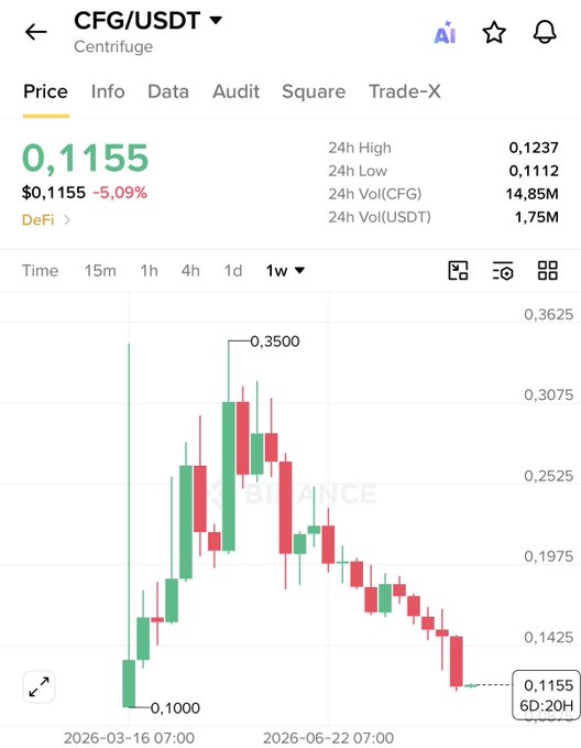 A Binance price chart for CFG/USDT (Centrifuge) showing a 1-week candlestick view with the token down 5.09% at $0.1155, illustrating the post's claim of a "slow rug" by displaying the dramatic rise to a $0.3500 peak followed by a sustained decline back to near its $0.1000 low.