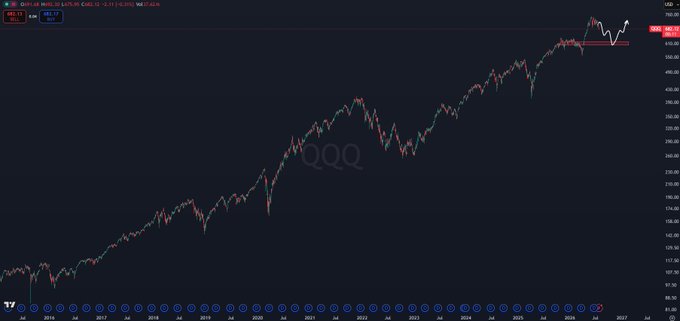 The image is a graph showing data points from 2015 to 2027. It has two titles: QQQ and TS. The top-left quadrant has red and blue boxes with numbers in them.