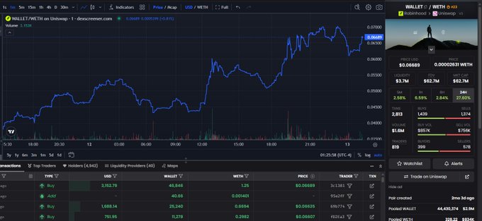 A cryptocurrency trading interface on Uniswap showing the WALLET/WETH pair price chart with a price of $0.06889, displaying trading statistics including TVL $3.7M, 24h volume $62.7M, and a list of buy/sell transactions below.