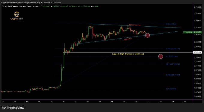 A TradingView chart titled 'CryptoPote1' displaying ETH/USD Tether Perpetual Futures with technical analysis including resistance lines and support levels.