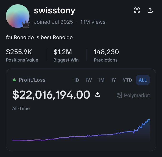 The image shows a Polymarket profile for trader "swisstony" displaying an all-time Profit/Loss of $22,016,194.00, with $255.9K in positions value, a $1.2M biggest win, and 148,230 predictions. It illustrates the accompanying post's claim that the trader turned a small initial investment into over $22 million through thousands of trades on Polymarket.