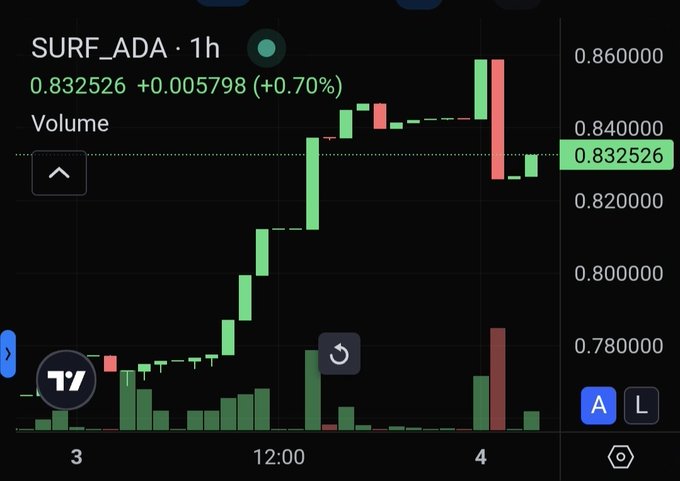 A 1-hour candlestick chart of the SURF_ADA trading pair on what appears to be TradingView, showing a price of 0.832526 with a +0.70% gain (+0.005798), with bullish momentum building through the session and a recent sharp sell-off near the "4" timestamp. The visible price action sits well below the trader's 1.27 target, indicating significant upside potential remains for the ADA/SURF pair.