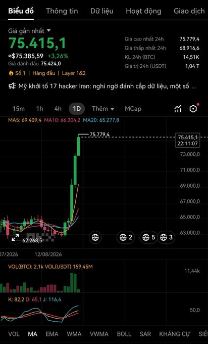 The image shows a Bitcoin (BTC) trading chart in Vietnamese, displaying BTC/USDT at $75,415.1 with a +3.26% gain, highlighting a sharp upward "candle shoot" with the price reaching 75,779.4. The chart reflects the post's excitement about Bitcoin's rapid pump and a message of condolence to those who shorted the market during this sudden surge.