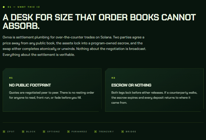 A dark-themed informational graphic about Ovra on Solana, headlined 'A DESK FOR SIZE THAT ORDER BOOKS CANNOT ABSORB,' with sections on 'NO PUBLIC FOOTPRINT' and 'ESCROW OR NOTHING,' and tags: Spot, Block, Options, Forwards, Treasury, Bridge.