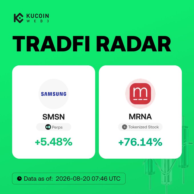 A KuCoin Web3 "TradFi Radar" graphic dated 2026-08-20 highlights two standout performers: SMSN (Samsung, Perps) up +5.48% and MRNA (Moderna, Tokenized Stock) up +76.14%, visually reinforcing the post's message that Moderna surged on positive cancer vaccine trial news while Samsung climbed on strong AI memory demand.