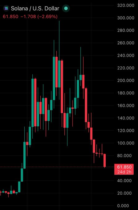 The image shows an extreme downward trend in US Dollar, indicating that the U.S. dollar has taken a significant hit against another currency, most likely Bitcoin. The Bitcoin-US Dollar chart depicts a clear drop in value, with bitcoin's price dropping below 1 Bitcoin. This suggests that there might be problems within the crypto market or fluctuations in global economic conditions affecting exchange rates between the two currencies.