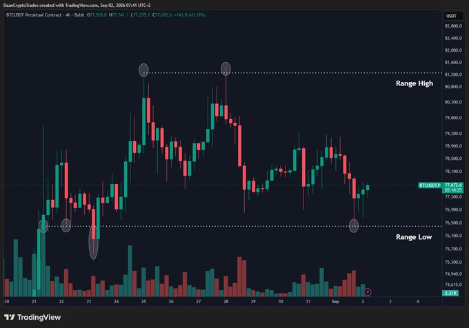A 4-hour BTC/USDT Perpetual Contract chart shows Bitcoin trading within a defined range (~$77,500–$81,800), currently at $77,672.44 (+0.19%), having bounced cleanly off the highlighted range low near $77,500 — directly illustrating the caption's note that BTC "respected its range low" with a clean retest.