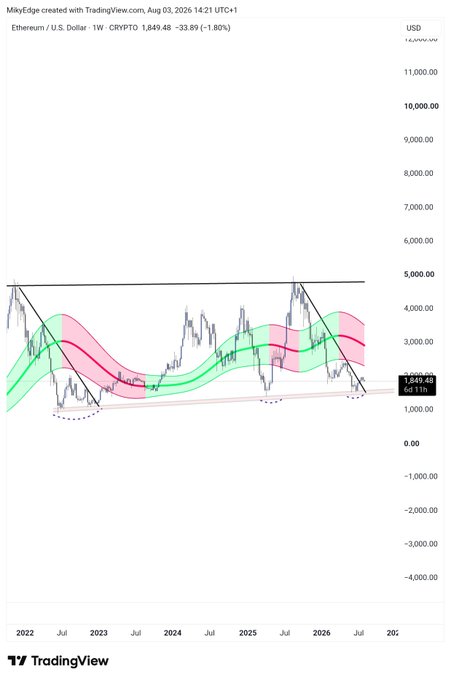 The image is a weekly TradingView chart of Ethereum (ETH/USD) at $1,849.48, down 1.80%, showing a descending channel pattern with support near $1,400-$1,200 that aligns with the post's bullish outlook targeting a 5x potential move.