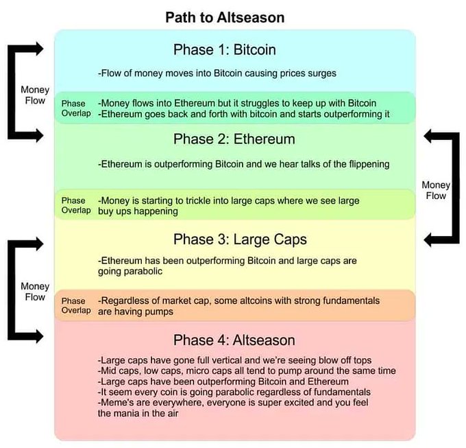 An infographic titled 'Path to Altseason' illustrating the four phases of a crypto market cycle: Phase 1 Bitcoin (light blue), Phase 2 Ethereum (green), Phase 3 Large Caps (yellow), and Phase 4 Altseason (pink), with arrows on the sides indicating 'Money Flow'.