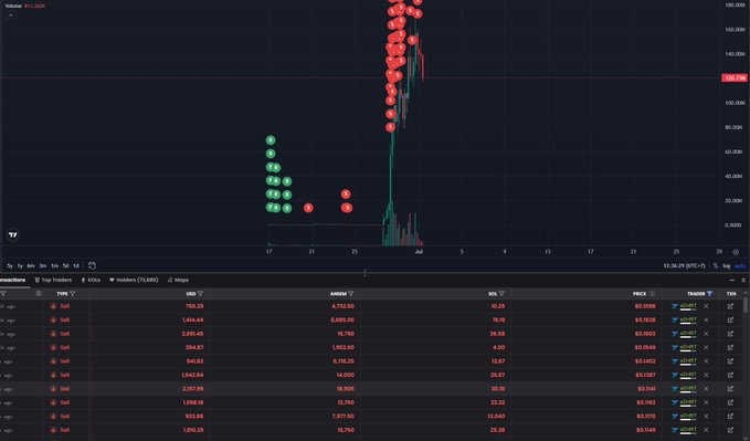 A trading chart shows ANSEM's token experiencing a dramatic price spike from around $20,000 to over $140,000 on the Binance Smart Chain, accompanied by a positions table displaying multiple sell orders with notional values ranging from approximately $790 to $1,590 USD (15-25 million VND each), illustrating the substantial profit-taking that turned a modest $2.2K investment into a multi-million dollar gain over just 10 days.