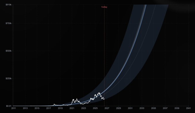 A logarithmic Bitcoin price projection chart with a "Today" marker near 2027 shows historical price action (flat through 2017, rising sharply by 2025) alongside an exponentially widening prediction cone that explodes upward past $1M by 2041, visually reinforcing the post's message that Bitcoin's massive future growth will feel instantaneous in hindsight.