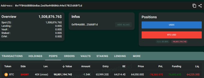 A screenshot of a crypto wallet dashboard (address: 0xff84dd888e8ac2ed9a44860c44e57025d68f1d) showing a balance of 1,508,876.76$ and a large BTC SHORT position with 40x cross leverage at -1.54% PnL, valued at 98,801,194.74$, confirming the post's claim of a massive $98.8M Bitcoin short just $175 away from liquidation at 64,225.355.