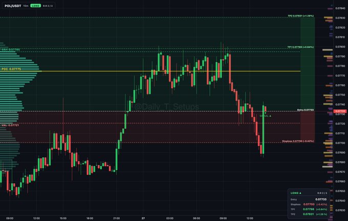 A cryptocurrency trading chart from Binance (watermarked '@Daily_T_Setups') displays the POL/USDT price action in an uptrend with an annotated 'POC 0.07791' (Point of Control), showing green and red candlesticks with various technical levels marked.