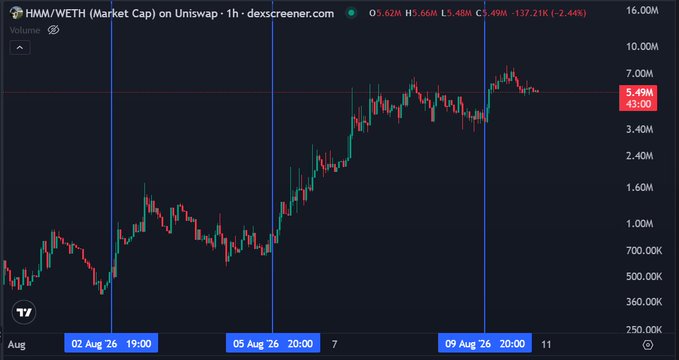The image is a 1-hour candlestick chart of HMM/WETH market cap on Uniswap, showing a strong uptrend from late July into early August 2026, peaking at 5.49M (-2.44%) before pulling back. The visible blue time markers (02 Aug, 05 Aug, 09 Aug) align with the post's observation that most of the gains over the past week occurred during Asian session hours, suggesting Asian traders are driving HMM's momentum while US participants remain largely sidelined.