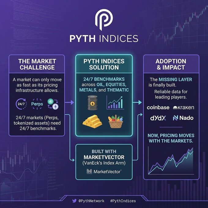The image is a graphic representation of the process by which Pyth Indices makes market predictions and helps investors make decisions based on these forecasts. It is designed with a visual approach, focusing on key elements such as market intelligence, pricing infrastructure, and an explanation of why it matters. The infographic includes elements like a pyramid, text boxes providing information, and various symbols representing different aspects of the forecasting process. These elements help viewers understand how the company works and how it can potentially assist in investment decisions by providing insights into market trends and indicators.
