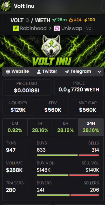 A cryptocurrency tracker page for 'VOLT INU' (VOLT/WETH) showing a price of $0.001881, market cap of $560K, and a 24-hour gain of 28.16%.