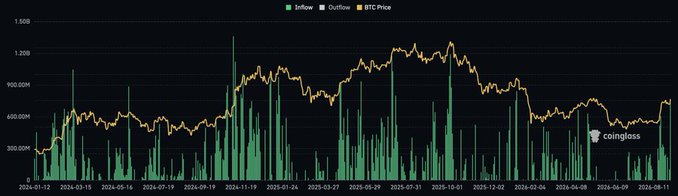 The image is a Coinglass chart showing Bitcoin ETF inflows and outflows (green and red bars) alongside BTC price (orange line) from approximately January 2024 to August 2025, highlighting the substantial ETF inflows mentioned in the post, with notable spikes visible particularly around late 2024 and early-to-mid 2025 corresponding to periods of strong institutional buying.