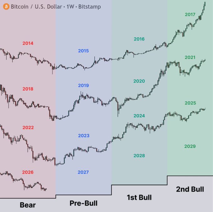 A stacked Bitcoin/USD weekly chart from Bitstamp maps four-year halving cycles into Bear, Pre-Bull, 1st Bull, and 2nd Bull phases from 2014 through projected 2029, suggesting BTC may be following a repeating multi-year pattern that aligns with the post's claim that Bitcoin's trajectory is "this simple."