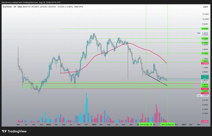 The image shows a weekly SUI/USDT TradingView chart (dated Aug 18, 2026) with price hovering around $0.67, displaying key levels including a highlighted green demand zone between $0.46–0.60 and a descending black trendline, aligning with the post's prediction that SUI may retest this final DCA zone before a potential recovery.