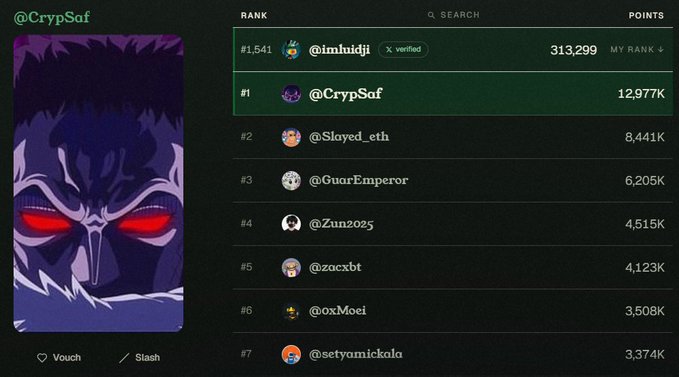 A CrypSaf crypto leaderboard ranking showing @CrypSaf in #1 with 12,977K points, followed by @Sloyed_eth, @GuarEmperor, @Zun2025, and others.