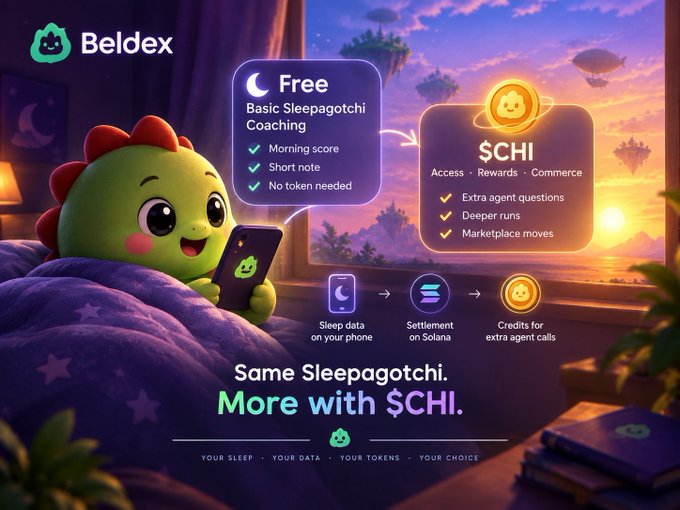 A promotional graphic for "Beldex" featuring a green dragon mascot in bed with a phone, comparing "Free Basic Sleepagotchi Coaching" features with "$CHI" token benefits including "Access, Rewards, Commerce" with the tagline "Same Sleepagotchi. More with $CHI."