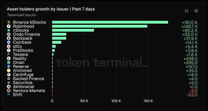 A Token Terminal chart titled 'Asset holders growth by issuer | Past 7 days' for tokenized stocks, led by Binance bStocks (+181.0 K), Robinhood (+148.7 K), and xStocks (+65.2 K).