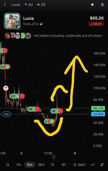 A cryptocurrency trading chart for token 'Lucia' (TcnK_kTLh) showing a price of $65.2K with a -52.2% change, featuring yellow hand-drawn annotations of arrows and a smiley face.