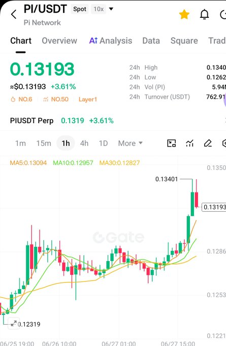 A Gate.io trading chart for the PI/USDT pair on the Pi Network shows the token trading at $0.13193, up 3.61% over 24 hours, with a recent 1-hour high of $0.13401, illustrating the post's point about Pi's modest current market price.