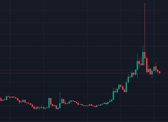 A candlestick chart on a dark blue grid background shows a price trend rising sharply with a dramatic spike on the right side.