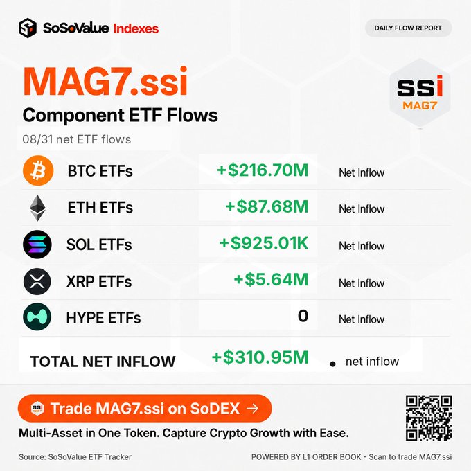 The image is a daily flow report from SoSoValue Indexes showing net inflows for various ETFs on 08/31, with BTC ETFs leading at +$216.70M, followed by ETH (+$87.68M), XRP (+$5.64M), SOL (+$925.01K), and HYPE at 0, totaling +$310.95M in net inflows for the MAG7.ssi index. The graphic promotes trading MAG7.ssi on SoDEX with the tagline "Multi-Asset in One Token. Capture Crypto Growth with Ease."