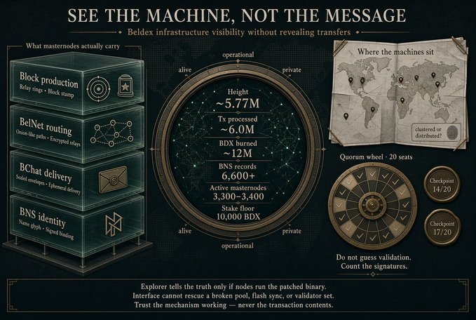 An infographic titled 'SEE THE MACHINE, NOT THE MESSAGE' about Beldex infrastructure, showing details like block production height (~5.77M), BDN routing, BChat delivery, BNS identity, a world map of masternode locations, and a quorum wheel with 20 seats.