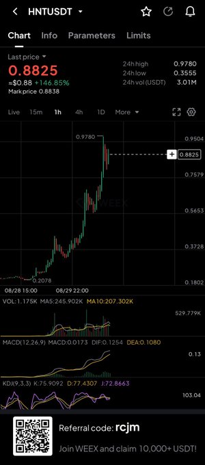 A cryptocurrency trading chart on WEEX showing the HNTUSDT pair at a last price of 0.8825, with a 146.85% gain, including MACD and KDJ indicators, and a referral code 'rcjm'.