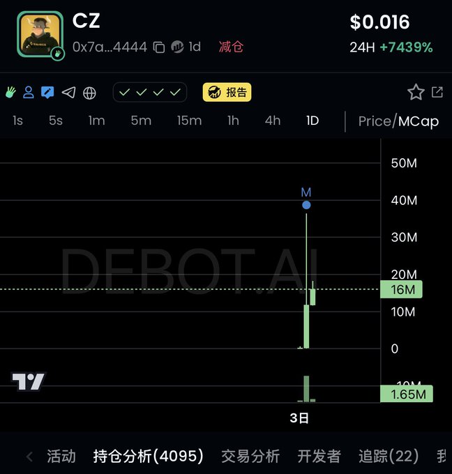 A DEXTools chart shows the token $CZ with a price of $0.016 and a market cap of 16M (down from a 40M peak), surging +7439% in 24 hours on BSC. The image visually confirms the post's claim about the token's dramatic pump driven by BSC traders responding to CZ-related comments.