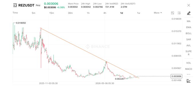 A Binance candlestick chart for the REZ/USDT pair shows the token trading at $0.00306 (down 6.58%), with a long-term descending trendline broken upward and the price now testing resistance near 0.00306 after bottoming around 0.002287, supporting the post's claim of a primed chart poised for a breakout.