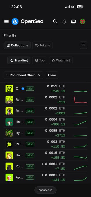 An OpenSea mobile app screenshot displaying trending new NFT collections on the Robinhood Chain, showing ETH prices and percentage gains like +249.1% and +306.1%.