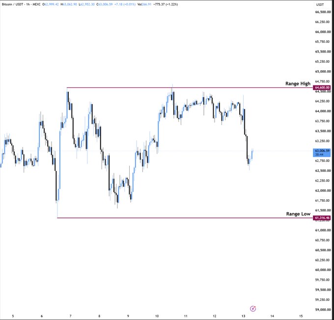 Bitcoin/USDT 1-hour candlestick chart on MEXC exchange showing price at 63,006.98 USDT, with a horizontal range marked between a Range Low of 61,316.40 and a Range High of 64,600.00.
