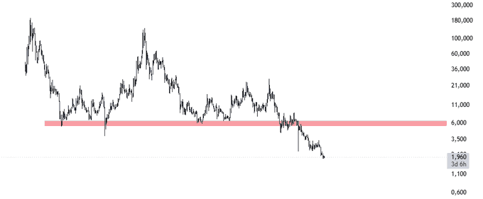 The image shows a logarithmic price chart of $NEO cryptocurrency, with the current price at $1.96, featuring a highlighted red support zone around the $6,000 level and a 3-day timeframe indicator. The chart visually supports the post's narrative by showing $NEO's dramatic price decline well below historical support levels, illustrating how the trader's liquidation level at $0 was never reached despite the steep downtrend.