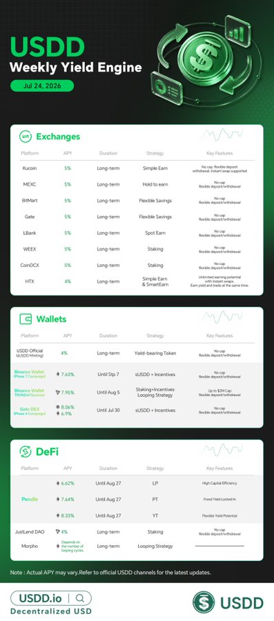 The image is an infographic titled "USDD Weekly Yield Engine" dated Jul 24, 2026, displaying yield opportunities across three categories: Exchanges (Kucoin, MEXC, BitMart, Gate, LBANK, WEEX, CoinDCX, HTX offering 4-6% APY), Wallets (USDD Official, Binance Wallet, Gate DEX providing 2.63-8.56% APY), and DeFi platforms (Pendle, JustLend DAO, Morpho with up to 7.95% APY). The infographic supports the post's message by visualizing how USDD offers curated yield opportunities across multiple platforms to help users turn idle stablecoin assets into productive capital, simplifying the otherwise complex DeFi landscape.