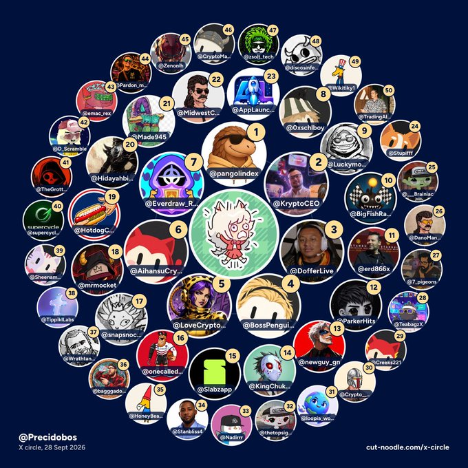 A circular social media circle diagram showing numbered user avatars and handles, including @pangolindex, @KryptoCEO, @pangolindex, and @snapsnac, created by @Precidoboss.