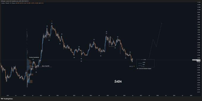 A TradingView chart of Cardano (ADA) titled "ADAUSD" displays price action from 2020 through 2025, annotated with structure labels (like "Previous Impulse" and "Micro Corrective"), internal range sections, and Elliott Wave markers, illustrating the post's thesis of a completed corrective phase after the 2020–2021 impulse and potential for further upside.