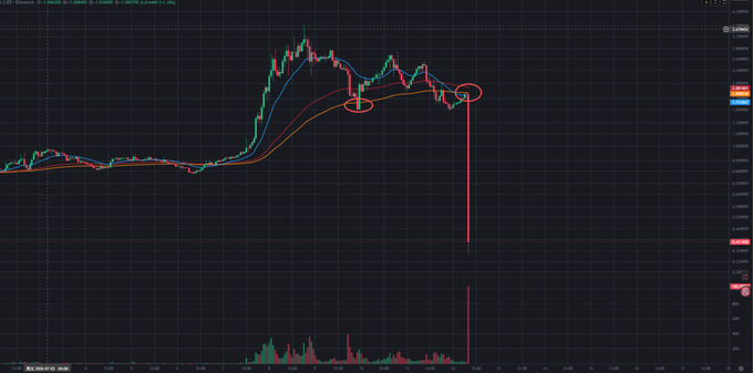 The image shows a candlestick chart of $EVAA on Binance, with two red-circled areas highlighting similar pullback patterns on the moving averages—one circled around a prior consolidation dip and another around the current price action, visually supporting the post's comparison to a $LAB-style retracement.