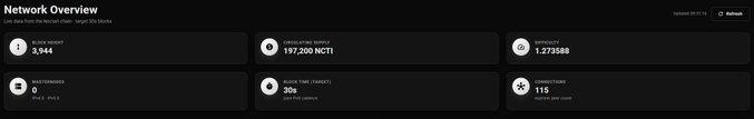 A dark-themed 'Network Overview' dashboard showing live data from the Noctan chain, including Block Height 3,944, Circulating Supply 197,200 NCT1, Difficulty 1.273588, MasterNodes 0, Block Time 30s, and 115 Connections.