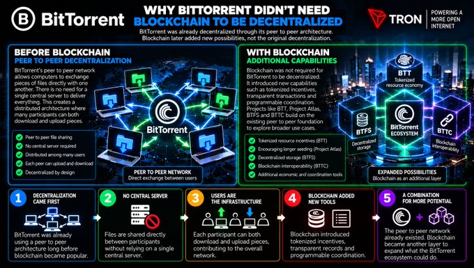 An infographic titled 'WHY BITTORRENT DIDN'T NEED BLOCKCHAIN TO BE DECENTRALIZED' from BitTorrent (BTT) and TRON, explaining that BitTorrent was already decentralized through peer-to-peer architecture, with blockchain adding tokenized incentives like BTFS, BTTC, and Project Atlas.
