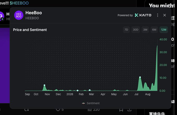 A Kaito-powered analytics widget for $HEEBOO displays its "Price and Sentiment" chart over a 12-month period, showing a dramatic spike to around 40.00 in late August after months of low activity. The dramatic green surge toward the right side of the graph visually supports the post's excitement about $HEEBOO reaching new highs.