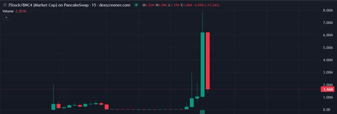 The image shows a candlestick chart for the 7Stock/BNC4 token pair on PancakeSwap, displaying a dramatic price spike to around 6,500+ followed by a steep crash down to 1.660M, with a 72.74% decline highlighted in red—visually illustrating the "rug pull" the post warns about, where early FOMO buyers got dumped on as the price collapsed back down.
