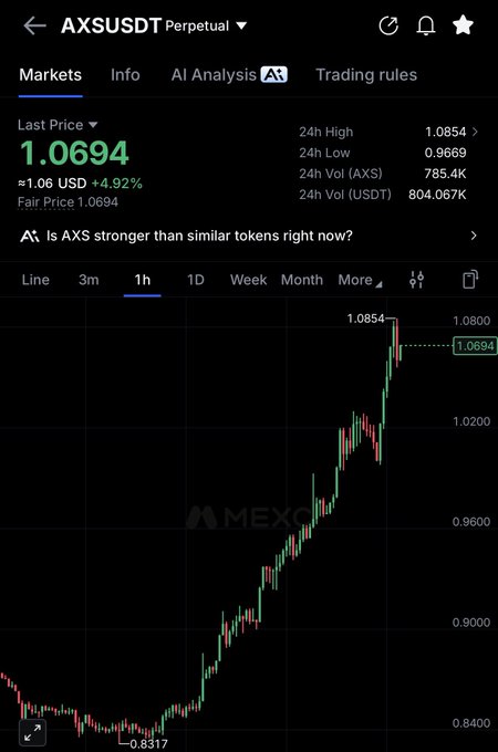 A MEXC trading chart shows AXSUSDT Perpetual at $1.0694, up 4.92% in the last 24 hours, with the price climbing from a low of $0.8317 to a 24h high of $1.0854 on a 1-hour timeframe—visually reinforcing the post's claim that AXS is "keep printing" gains.