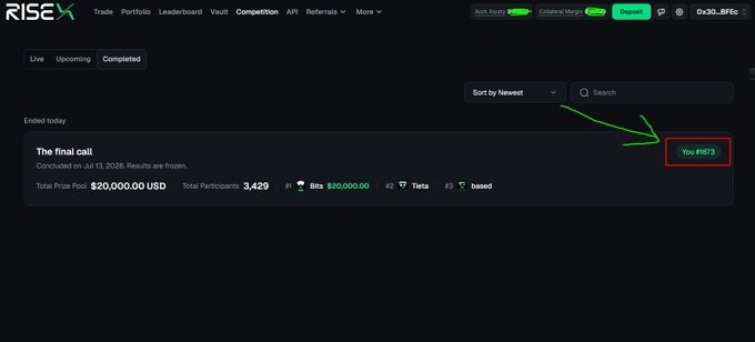 A screenshot of the RISEX trading platform's "Completed" competitions tab displays "The final call" competition which concluded on July 13, 2026, showing a total prize pool of $20,000.00 USD with 3,429 participants, and a green arrow highlights the user's final rank of #1673, matching the tweet's results.