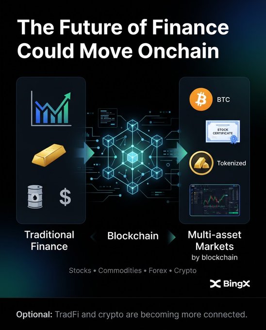 An infographic titled 'The Future of Finance Could Move Onchain' by BingX, illustrating the flow from Traditional Finance through to Multi-asset Markets by blockchain, featuring icons for stocks, commodities, forex, crypto (BTC), and tokenized assets.