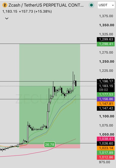 A cryptocurrency trading chart displays 'Zcash / TetherUS PERPETUAL CONT...' priced at 1,183.15, showing a significant upward price movement.